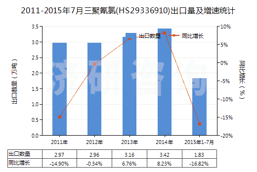 2011-2015年7月三聚氰氯(HS29336910)出口量及增速統(tǒng)計(jì) 2011-2015年7月三聚氰氯(HS29336910)出口量及增速統(tǒng)計(jì)